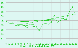 Courbe de l'humidit relative pour Portalegre