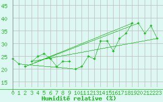 Courbe de l'humidit relative pour Alpinzentrum Rudolfshuette