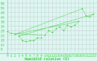 Courbe de l'humidit relative pour Omu