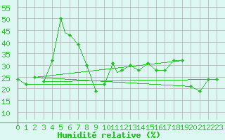 Courbe de l'humidit relative pour Ouargla