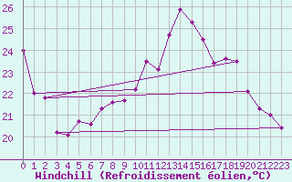 Courbe du refroidissement olien pour Le Talut - Belle-Ile (56)