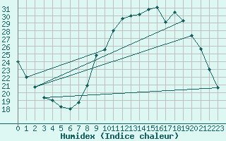 Courbe de l'humidex pour Connerr (72)