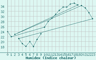 Courbe de l'humidex pour Angers-Beaucouz (49)