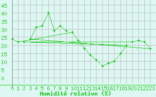 Courbe de l'humidit relative pour Tarancon
