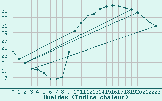 Courbe de l'humidex pour Chailles (41)