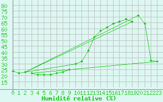Courbe de l'humidit relative pour Yunta