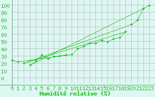 Courbe de l'humidit relative pour Crap Masegn