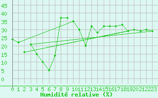 Courbe de l'humidit relative pour Jungfraujoch (Sw)