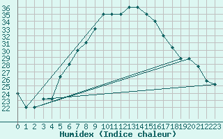 Courbe de l'humidex pour Turaif