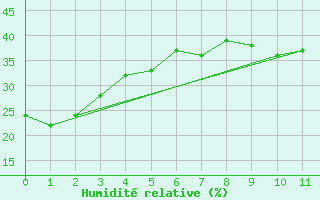 Courbe de l'humidit relative pour Bow Valley