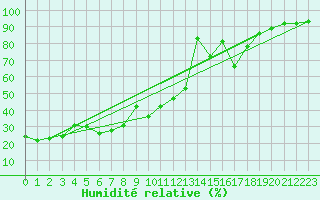 Courbe de l'humidit relative pour Gornergrat