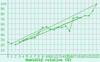 Courbe de l'humidit relative pour Rax / Seilbahn-Bergstat