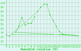 Courbe de l'humidit relative pour Crowsnest