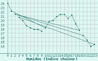 Courbe de l'humidex pour Souprosse (40)