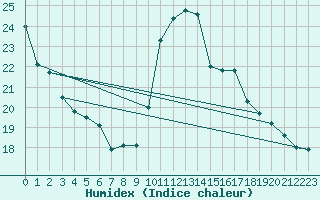 Courbe de l'humidex pour Saint-Paul-lez-Durance (13)