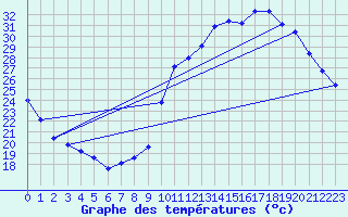 Courbe de tempratures pour Millau (12)