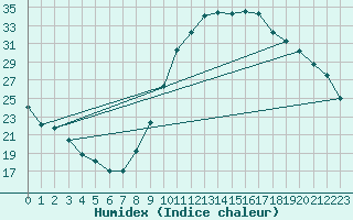 Courbe de l'humidex pour Charmant (16)