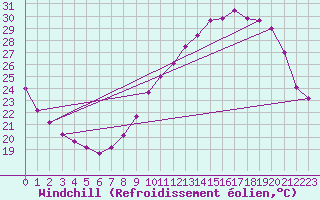 Courbe du refroidissement olien pour Montlimar (26)