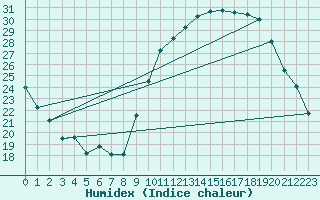 Courbe de l'humidex pour Beitem (Be)