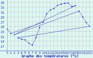 Courbe de tempratures pour Sgur-le-Chteau (19)