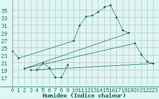 Courbe de l'humidex pour Almenches (61)