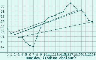 Courbe de l'humidex pour Anglars St-Flix(12)