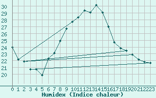 Courbe de l'humidex pour Deuselbach