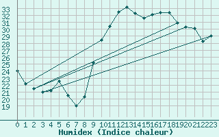 Courbe de l'humidex pour Hyres (83)