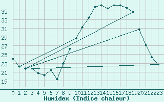 Courbe de l'humidex pour Ble / Mulhouse (68)