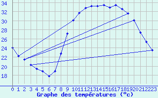 Courbe de tempratures pour Les Arcs (83)