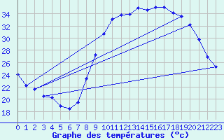 Courbe de tempratures pour Le Luc - Cannet des Maures (83)