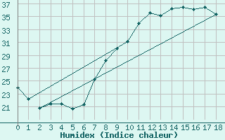 Courbe de l'humidex pour Andjar