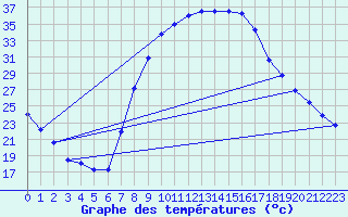 Courbe de tempratures pour Teruel