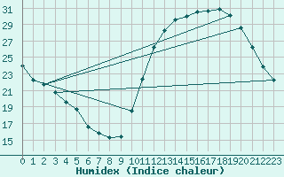 Courbe de l'humidex pour Saint-Bonnet-de-Bellac (87)