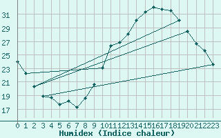 Courbe de l'humidex pour Agde (34)