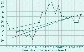 Courbe de l'humidex pour Ploumanac'h (22)
