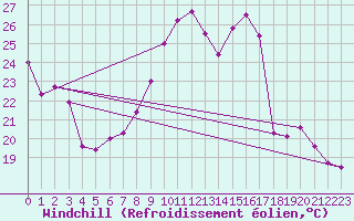 Courbe du refroidissement olien pour Ble / Mulhouse (68)