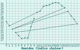 Courbe de l'humidex pour Aniane (34)