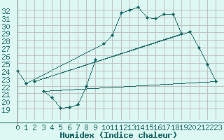 Courbe de l'humidex pour Saint-Dizier (52)