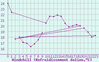 Courbe du refroidissement olien pour Poitiers (86)