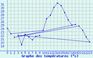 Courbe de tempratures pour Avord (18)