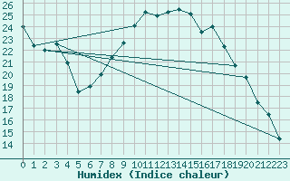 Courbe de l'humidex pour la bouée 3380