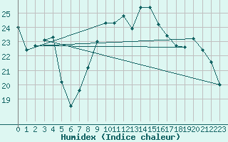 Courbe de l'humidex pour Soulaines (10)