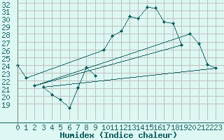 Courbe de l'humidex pour Hyres (83)