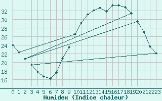 Courbe de l'humidex pour Charmant (16)