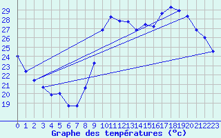 Courbe de tempratures pour Verges (Esp)