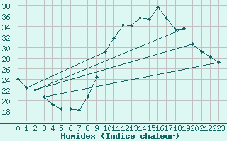 Courbe de l'humidex pour Le Luc - Cannet des Maures (83)