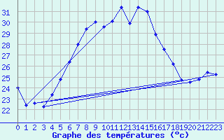 Courbe de tempratures pour Marmaris