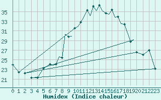 Courbe de l'humidex pour Baden Wurttemberg, Neuostheim