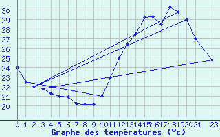 Courbe de tempratures pour Luziania